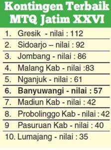 Banyuwangi Tembus Ranking 6