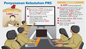 BKD Usulkan Formasi 3.377 CPNS