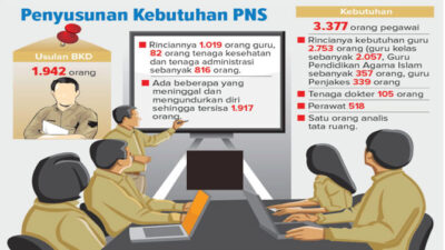 BKD Usulkan Formasi 3.377 civil servant