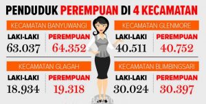 Kota Banyuwangi Dihuni 64.352 Perempuan