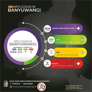 Pasien Positif Corona Banyuwangi Bertambah, dari Kluster Pelatihan Haji Surabaya