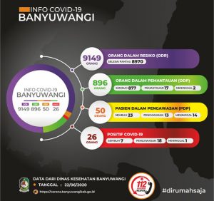 Again, Pasien Positif Covid-19 di Banyuwangi Bertambah