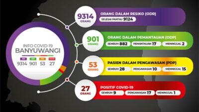 Pasien Sembuh Covid-19 Banyuwangi Bertambah Dua, Positif Satu