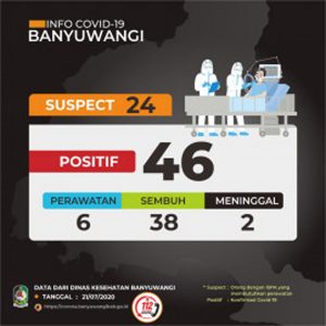 Angka Kesembuhan Terus Meningkat, Kini Sudah 38 Pasien Banyuwangi Sembuh dari Covid-19