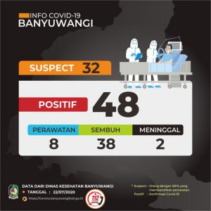 Pasien Konfirmasi Covid-19 di Banyuwangi Bertambah