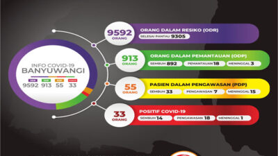 Pasien Sembuh Covid-19 Banyuwangi Bertambah Lima, Positif Empat