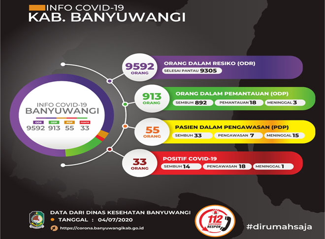 Pasien-Sembuh-Covid-19-Banyuwangi-Bertambah-Lima-Positif-Empat