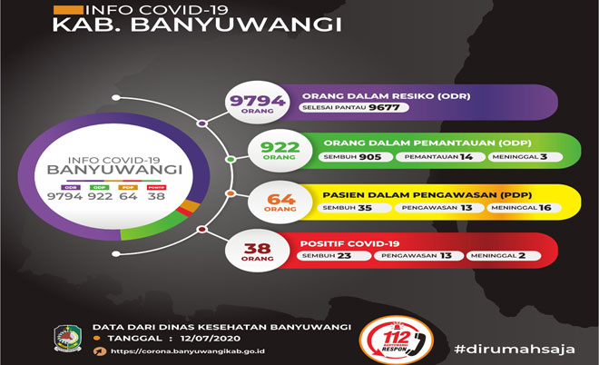 Pasien-Sembuh-Covid-19-Banyuwangi-Bertambah-Tiga-Positif-Dua