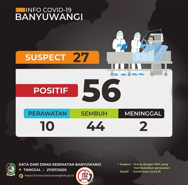 Pasien-Sembuh-Covid-Bertambah-Banyuwangi-Kembali-Masuk-Zona-Kuning