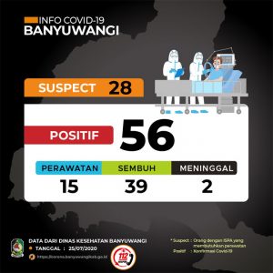 Positif Covid-19 di Banyuwangi Bertambah 7 Orang, Mayoritas dari Penelusuran Pasien Sebelumnya