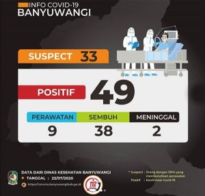 Tambah Satu Kasus Konfirmasi Covid di Banyuwangi