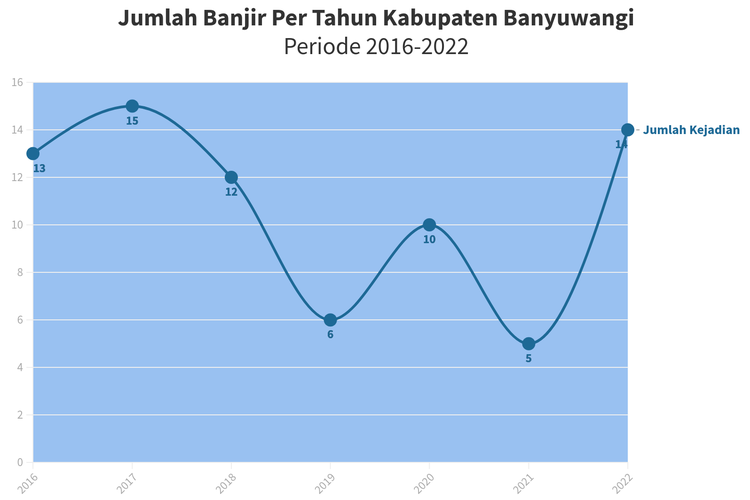 Data jumlah banjir tahunan di Kabupaten Banyuwangi tahun 206 sampai 2022. Sumber: Satu Data Pemkab Banyuwangi