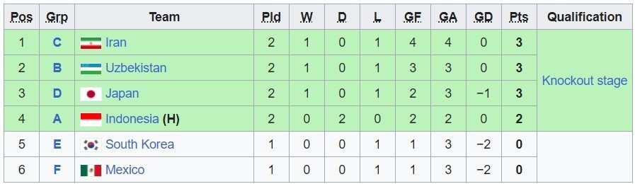 Klasemen peringkat tiga terbaik Piala Dunia U-17 2023, update 15 November 2023 jam 10.45 WIB (c) Wiki