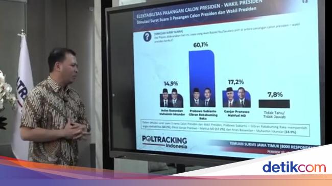 hasil-survei-poltracking:-prabowo-gibran-menang-di-32-kabupaten/kota-jatim