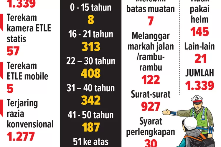 1.339-pelanggar-terjaring-operasi-zebra,-pelaku-pelanggaran-didominasi-usia-produktif