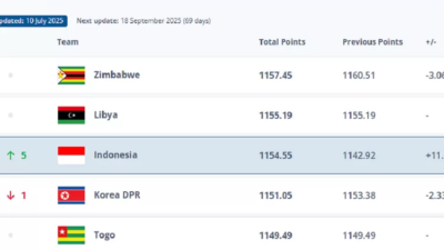 update-resmi-fifa-10-juli:-timnas-indonesia-naik-5-peringkat,-ranking-118-dunia