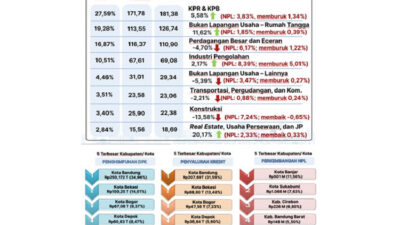 ojk-jabar-catat-kinerja-industri-jasa-keuangan-tetap-positif-meski-pertumbuhan-melambat-–-times-banyuwangi
