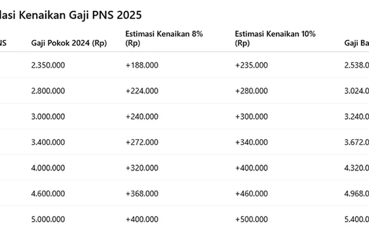 cek-besaran-gaji-pns-golongan-i–iv-dan-5-tunjangan-usai-resmi-dinaikkan-presiden-prabowo