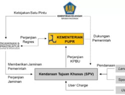 Proyek Tol Gilimanuk–Mengwi Rp25,4 Triliun: Panjang 96,84 Km, Skema KPBU BOT, dan Timeline Resmi Hingga 2027