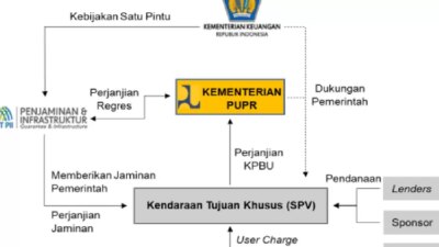 proyek-tol-gilimanuk–mengwi-rp25,4-triliun:-panjang-96,84-km,-skema-kpbu-bot,-dan-timeline-resmi-hingga-2027