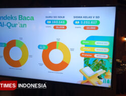 Hampir 60 Persen Guru PAI SD Belum Fasih Membaca Al-Quran – TIMES Banyuwangi