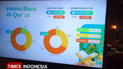 hampir-60-persen-guru-pai-sd-belum-fasih-membaca-al-quran-–-times-banyuwangi